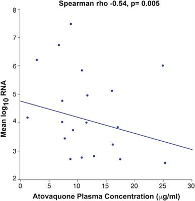 Atovaquone for treatment of COVID-19: A prospective randomized, double-blind, placebo-controlled clinical trial